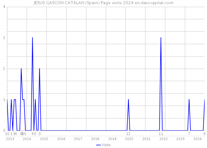 JESUS GASCON CATALAN (Spain) Page visits 2024 