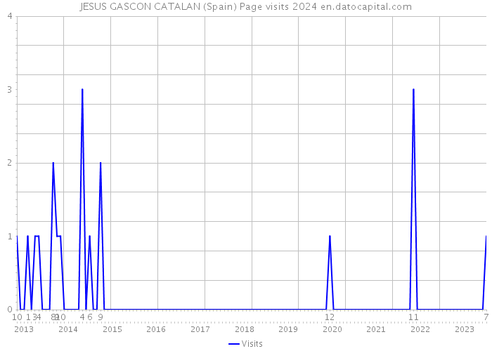 JESUS GASCON CATALAN (Spain) Page visits 2024 