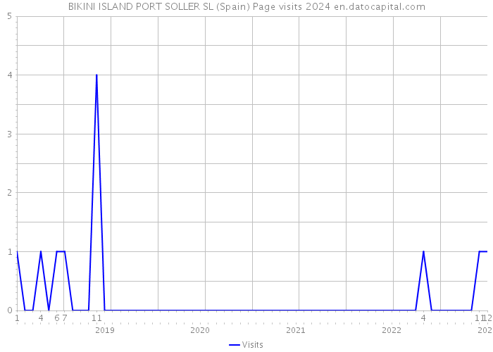 BIKINI ISLAND PORT SOLLER SL (Spain) Page visits 2024 