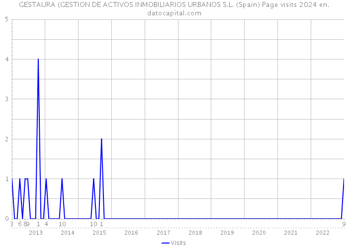 GESTAURA (GESTION DE ACTIVOS INMOBILIARIOS URBANOS S.L. (Spain) Page visits 2024 