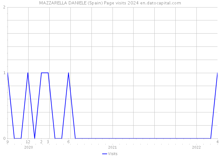 MAZZARELLA DANIELE (Spain) Page visits 2024 