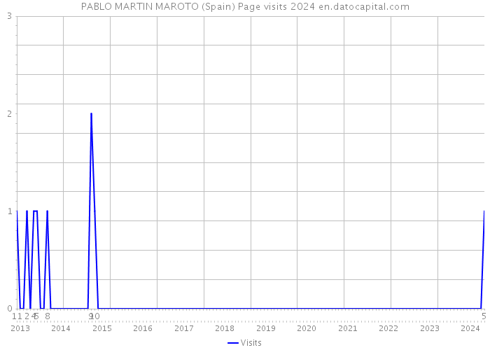 PABLO MARTIN MAROTO (Spain) Page visits 2024 