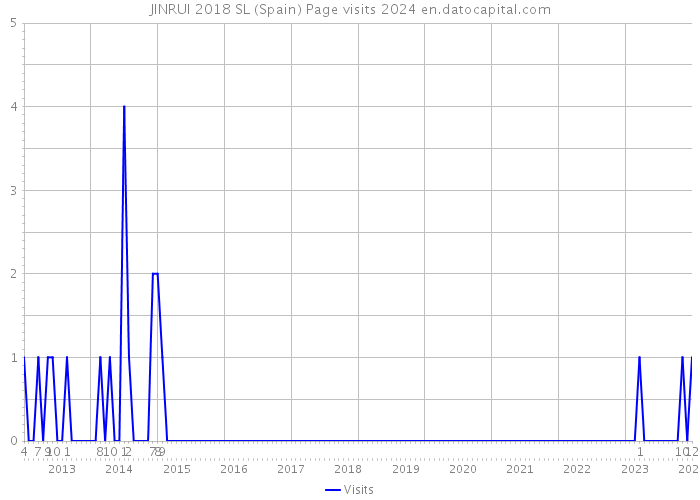 JINRUI 2018 SL (Spain) Page visits 2024 