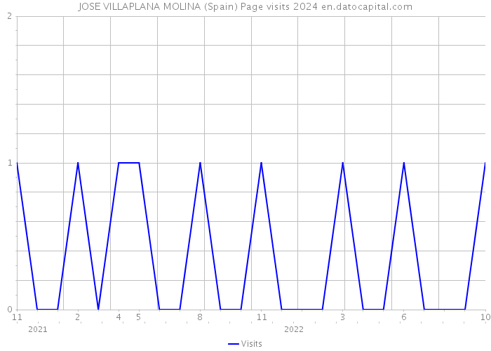 JOSE VILLAPLANA MOLINA (Spain) Page visits 2024 