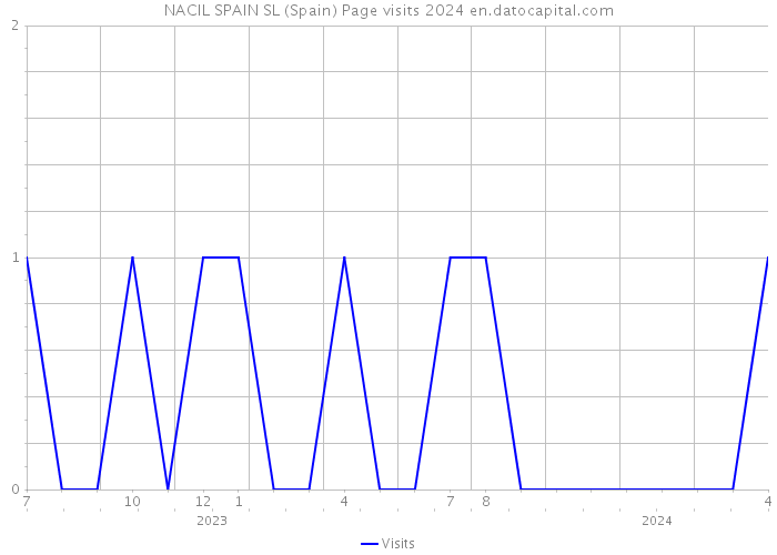 NACIL SPAIN SL (Spain) Page visits 2024 