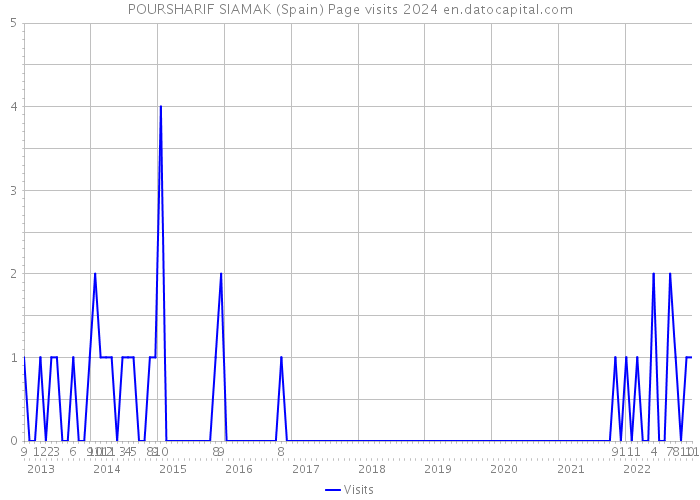POURSHARIF SIAMAK (Spain) Page visits 2024 