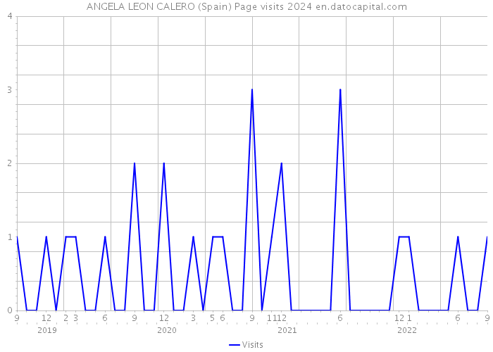 ANGELA LEON CALERO (Spain) Page visits 2024 