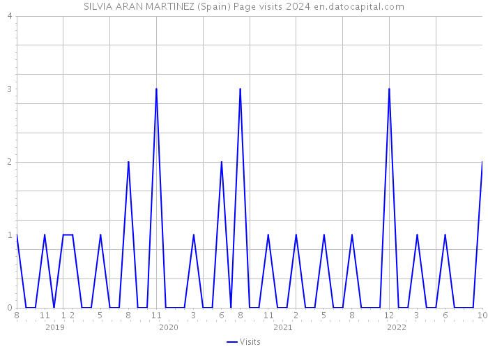 SILVIA ARAN MARTINEZ (Spain) Page visits 2024 