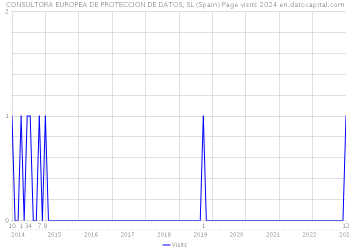 CONSULTORA EUROPEA DE PROTECCION DE DATOS, SL (Spain) Page visits 2024 