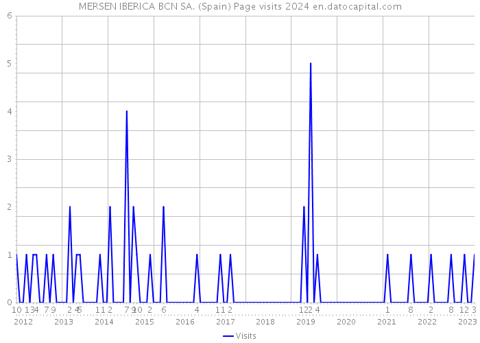 MERSEN IBERICA BCN SA. (Spain) Page visits 2024 