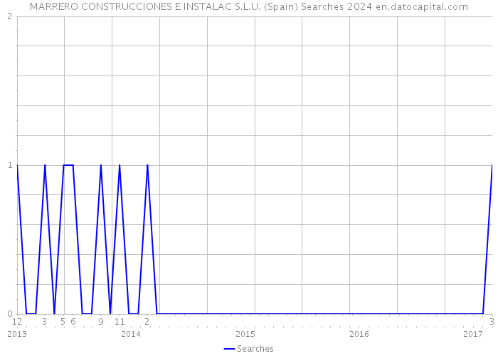 MARRERO CONSTRUCCIONES E INSTALAC S.L.U. (Spain) Searches 2024 