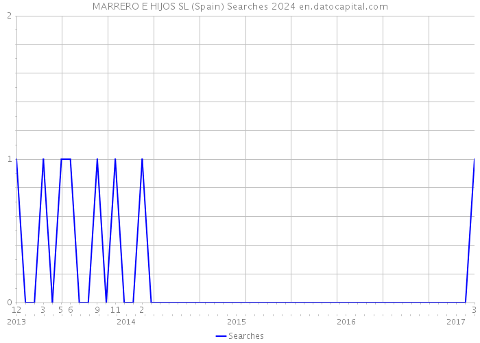 MARRERO E HIJOS SL (Spain) Searches 2024 