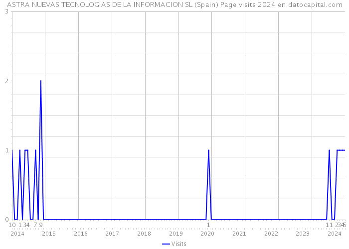 ASTRA NUEVAS TECNOLOGIAS DE LA INFORMACION SL (Spain) Page visits 2024 