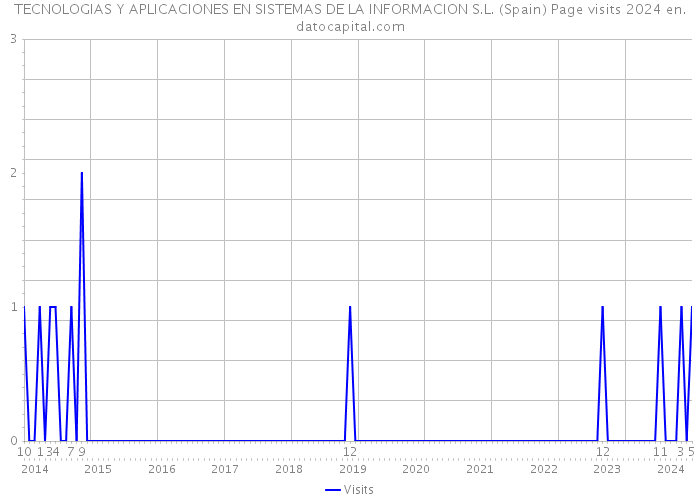TECNOLOGIAS Y APLICACIONES EN SISTEMAS DE LA INFORMACION S.L. (Spain) Page visits 2024 