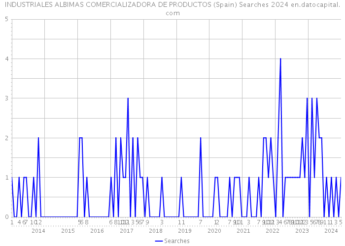 INDUSTRIALES ALBIMAS COMERCIALIZADORA DE PRODUCTOS (Spain) Searches 2024 