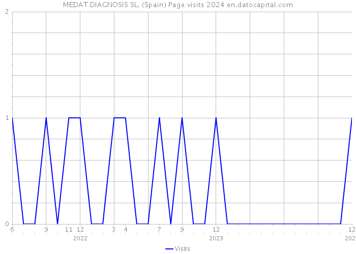 MEDAT DIAGNOSIS SL. (Spain) Page visits 2024 