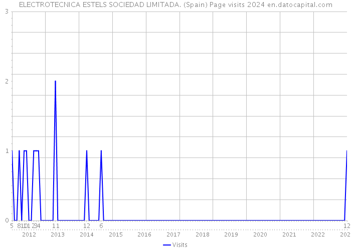 ELECTROTECNICA ESTELS SOCIEDAD LIMITADA. (Spain) Page visits 2024 