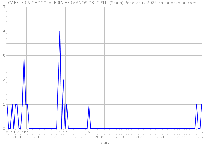 CAFETERIA CHOCOLATERIA HERMANOS OSTO SLL. (Spain) Page visits 2024 