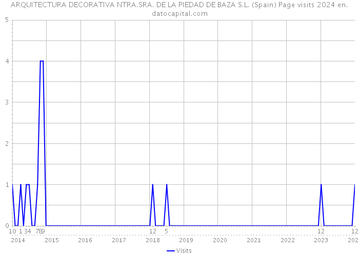 ARQUITECTURA DECORATIVA NTRA.SRA. DE LA PIEDAD DE BAZA S.L. (Spain) Page visits 2024 
