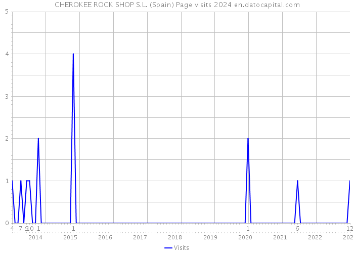 CHEROKEE ROCK SHOP S.L. (Spain) Page visits 2024 