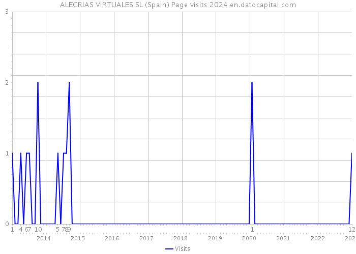 ALEGRIAS VIRTUALES SL (Spain) Page visits 2024 