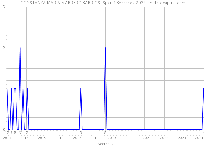 CONSTANZA MARIA MARRERO BARRIOS (Spain) Searches 2024 