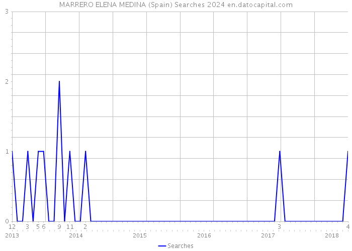 MARRERO ELENA MEDINA (Spain) Searches 2024 