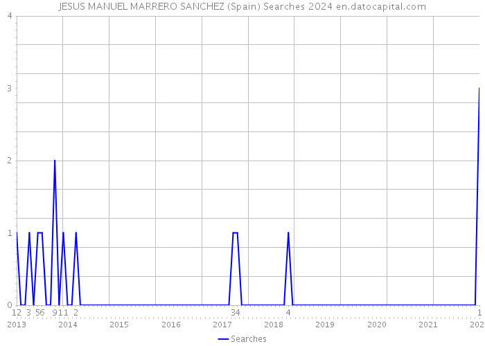 JESUS MANUEL MARRERO SANCHEZ (Spain) Searches 2024 