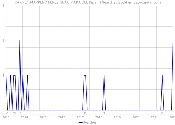 CARMEN MARRERO PEREZ GUACIMARA DEL (Spain) Searches 2024 