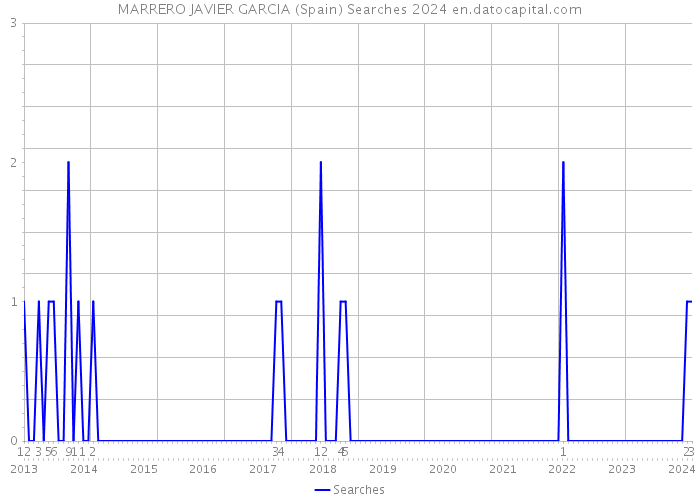 MARRERO JAVIER GARCIA (Spain) Searches 2024 