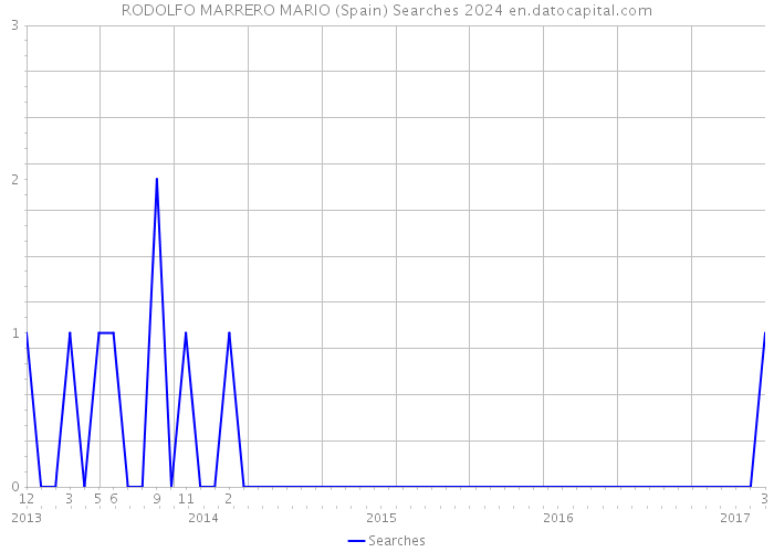 RODOLFO MARRERO MARIO (Spain) Searches 2024 