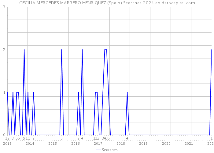 CECILIA MERCEDES MARRERO HENRIQUEZ (Spain) Searches 2024 