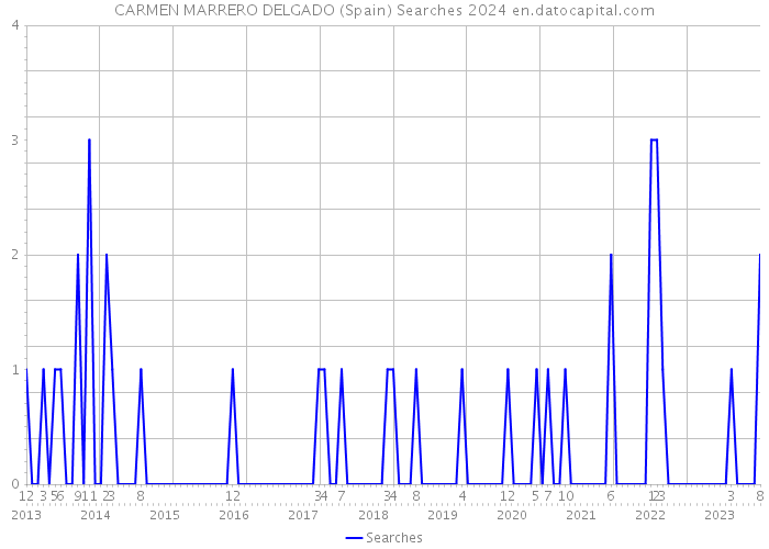 CARMEN MARRERO DELGADO (Spain) Searches 2024 
