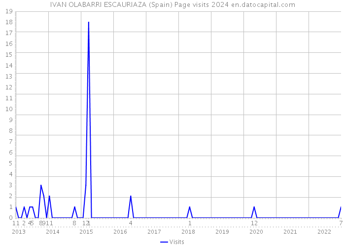 IVAN OLABARRI ESCAURIAZA (Spain) Page visits 2024 