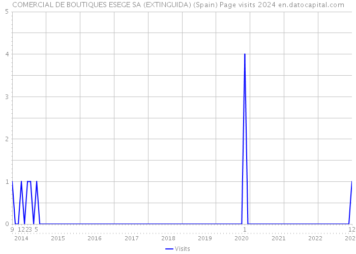 COMERCIAL DE BOUTIQUES ESEGE SA (EXTINGUIDA) (Spain) Page visits 2024 