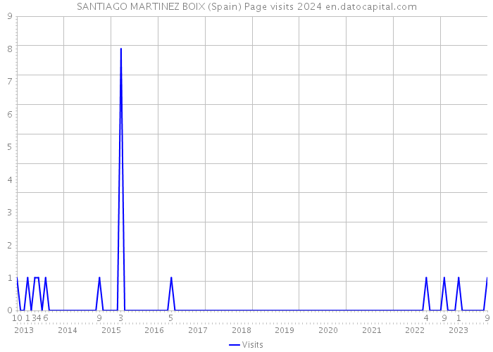 SANTIAGO MARTINEZ BOIX (Spain) Page visits 2024 