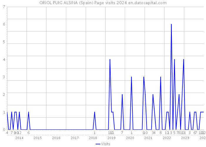 ORIOL PUIG ALSINA (Spain) Page visits 2024 