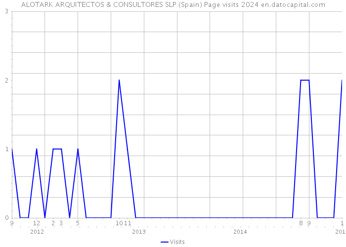ALOTARK ARQUITECTOS & CONSULTORES SLP (Spain) Page visits 2024 