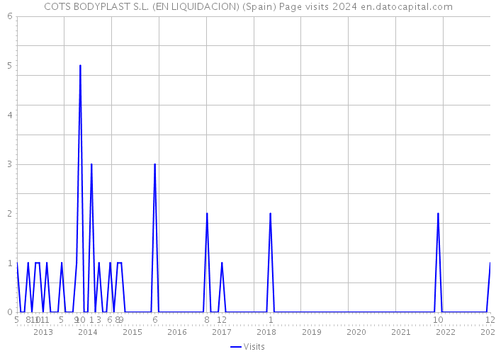 COTS BODYPLAST S.L. (EN LIQUIDACION) (Spain) Page visits 2024 