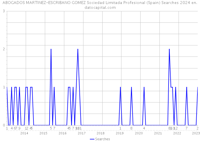 ABOGADOS MARTINEZ-ESCRIBANO GOMEZ Sociedad Limitada Profesional (Spain) Searches 2024 