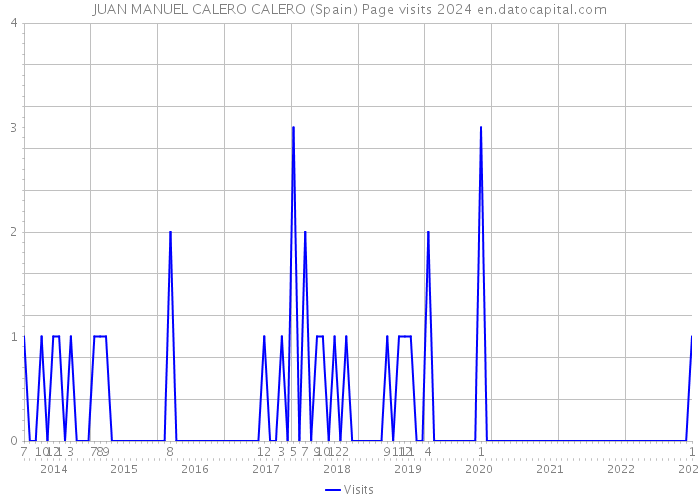 JUAN MANUEL CALERO CALERO (Spain) Page visits 2024 