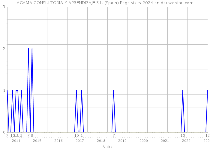 AGAMA CONSULTORIA Y APRENDIZAJE S.L. (Spain) Page visits 2024 