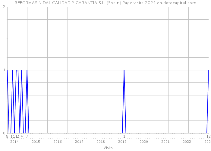 REFORMAS NIDAL CALIDAD Y GARANTIA S.L. (Spain) Page visits 2024 