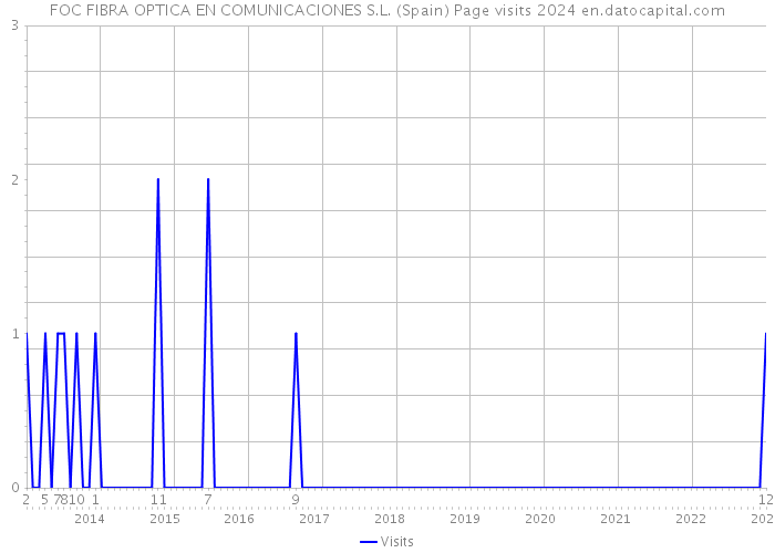 FOC FIBRA OPTICA EN COMUNICACIONES S.L. (Spain) Page visits 2024 