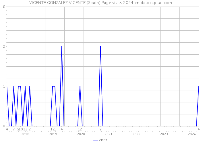 VICENTE GONZALEZ VICENTE (Spain) Page visits 2024 