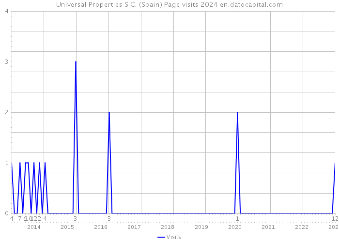 Universal Properties S.C. (Spain) Page visits 2024 