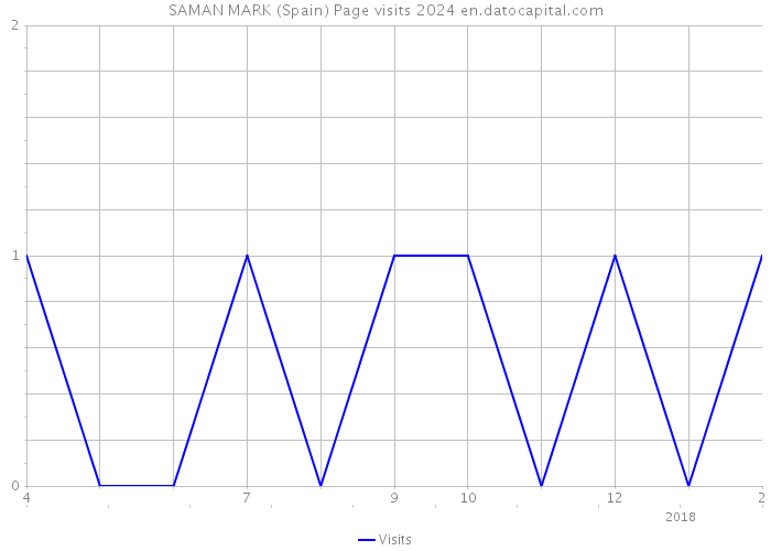 SAMAN MARK (Spain) Page visits 2024 