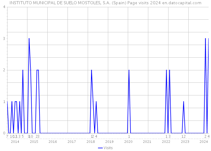 INSTITUTO MUNICIPAL DE SUELO MOSTOLES, S.A. (Spain) Page visits 2024 