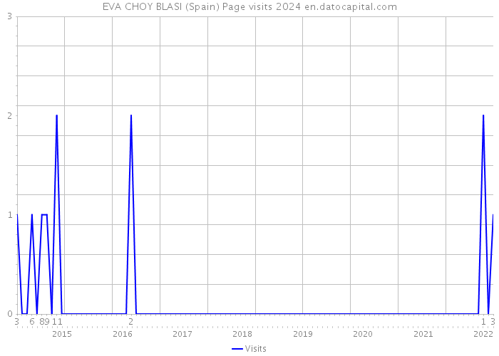 EVA CHOY BLASI (Spain) Page visits 2024 