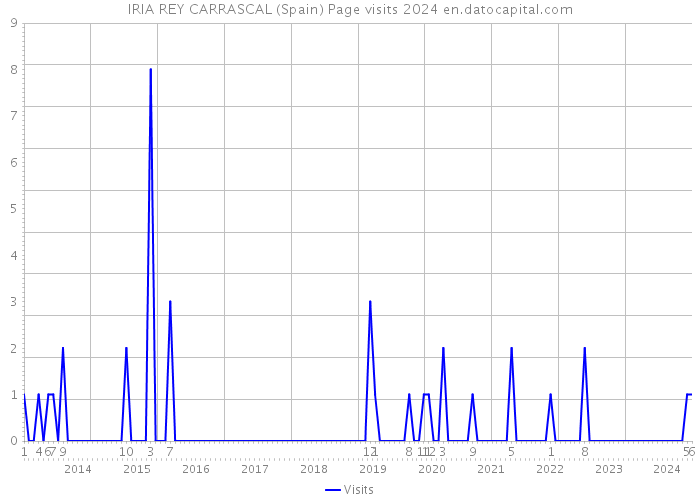 IRIA REY CARRASCAL (Spain) Page visits 2024 